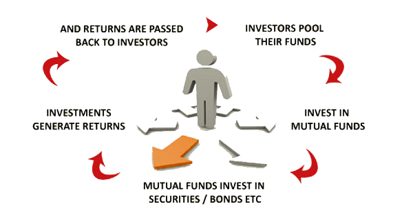 3 Steps to get High Returns from Mutual Funds